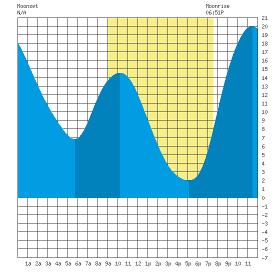 Snag Point tide chart for Friday, October 11, 2024
