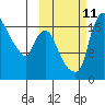 Snag Point tide chart for Friday, October 11, 2024