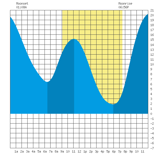 Snag Point tide chart for Saturday, October 12, 2024