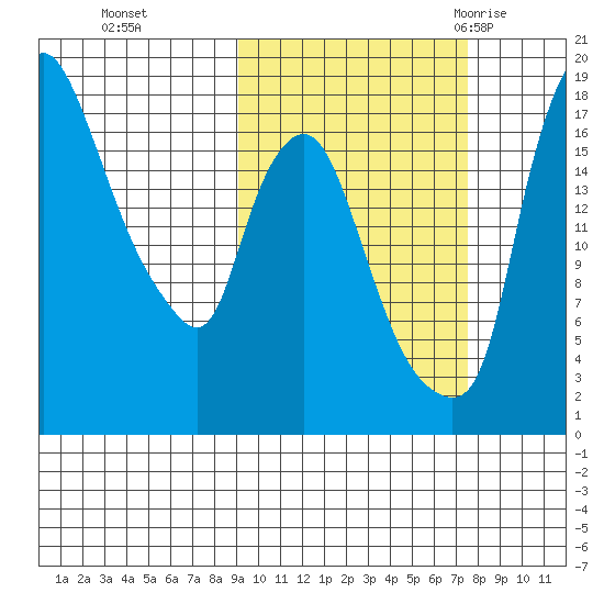 Snag Point tide chart for Sunday, October 13, 2024