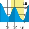 Snag Point tide chart for Sunday, October 13, 2024