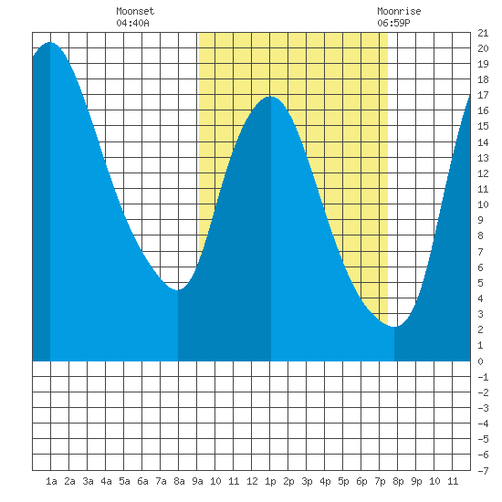 Snag Point tide chart for Monday, October 14, 2024