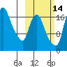 Snag Point tide chart for Monday, October 14, 2024