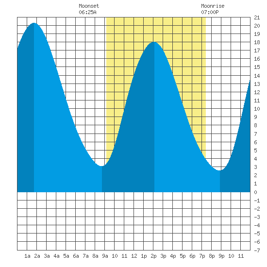 Snag Point tide chart for Tuesday, October 15, 2024