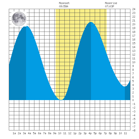 Snag Point tide chart for Thursday, October 17, 2024