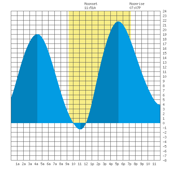 Snag Point tide chart for Friday, October 18, 2024