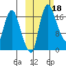 Snag Point tide chart for Friday, October 18, 2024