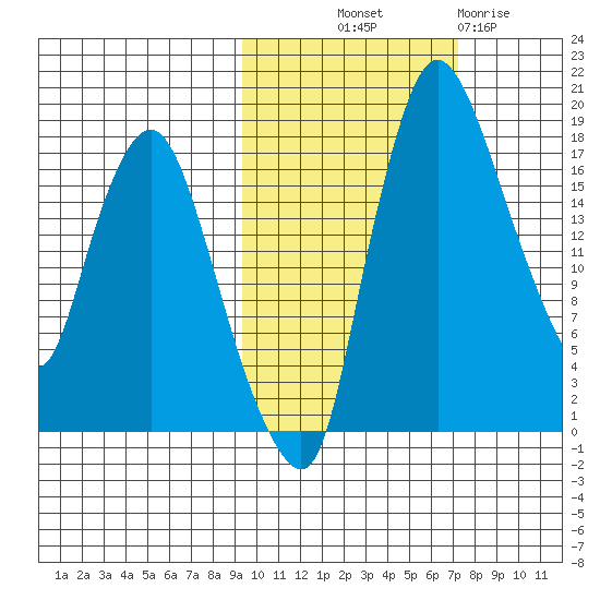 Snag Point tide chart for Saturday, October 19, 2024