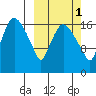 Snag Point tide chart for Tuesday, October 1, 2024