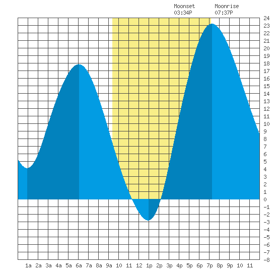 Snag Point tide chart for Sunday, October 20, 2024