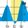 Snag Point tide chart for Sunday, October 20, 2024