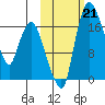 Snag Point tide chart for Monday, October 21, 2024
