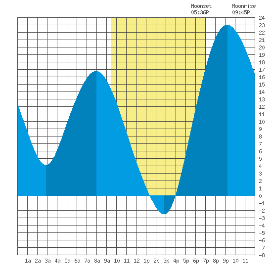 Snag Point tide chart for Tuesday, October 22, 2024