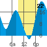 Snag Point tide chart for Tuesday, October 22, 2024
