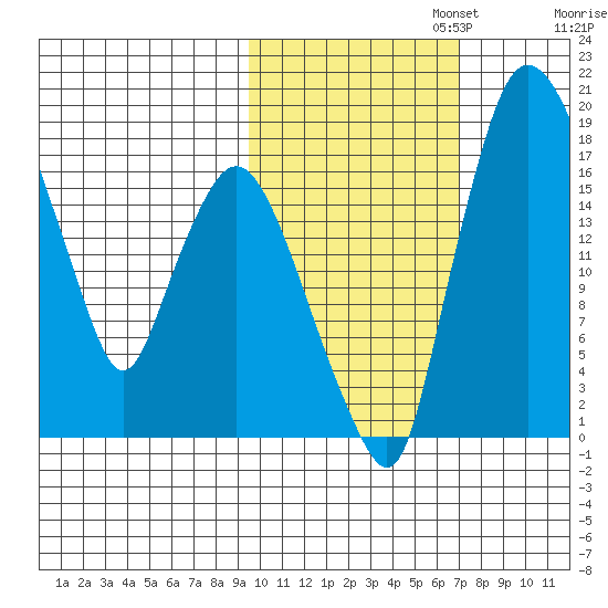 Snag Point tide chart for Wednesday, October 23, 2024