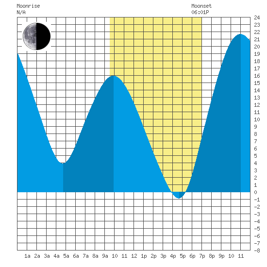 Snag Point tide chart for Thursday, October 24, 2024