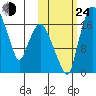 Snag Point tide chart for Thursday, October 24, 2024
