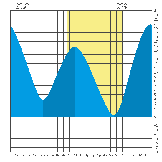 Snag Point tide chart for Friday, October 25, 2024