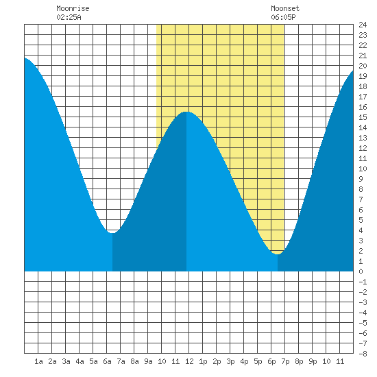 Snag Point tide chart for Saturday, October 26, 2024