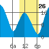 Snag Point tide chart for Saturday, October 26, 2024