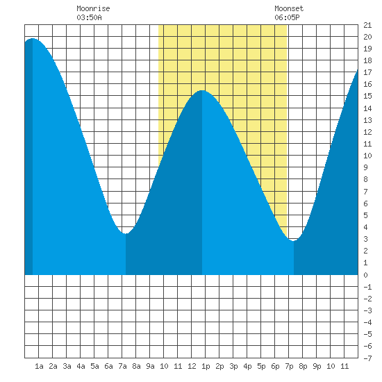Snag Point tide chart for Sunday, October 27, 2024