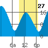Snag Point tide chart for Sunday, October 27, 2024