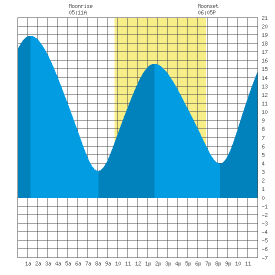 Snag Point tide chart for Monday, October 28, 2024