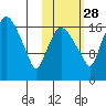 Snag Point tide chart for Monday, October 28, 2024