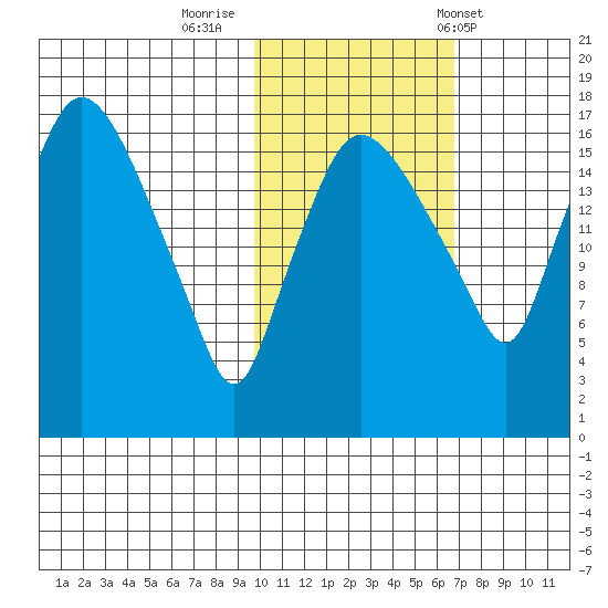 Snag Point tide chart for Tuesday, October 29, 2024