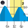Snag Point tide chart for Wednesday, October 2, 2024
