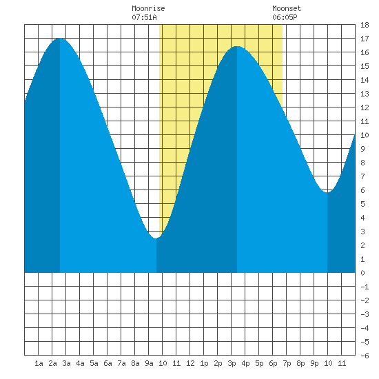 Snag Point tide chart for Wednesday, October 30, 2024