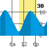 Snag Point tide chart for Wednesday, October 30, 2024