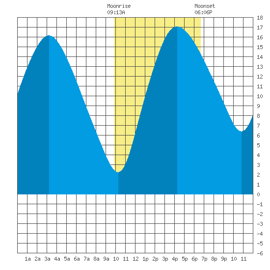 Snag Point tide chart for Thursday, October 31, 2024