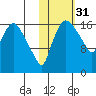 Snag Point tide chart for Thursday, October 31, 2024