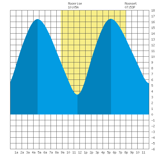 Snag Point tide chart for Thursday, October 3, 2024