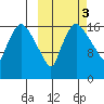 Snag Point tide chart for Thursday, October 3, 2024