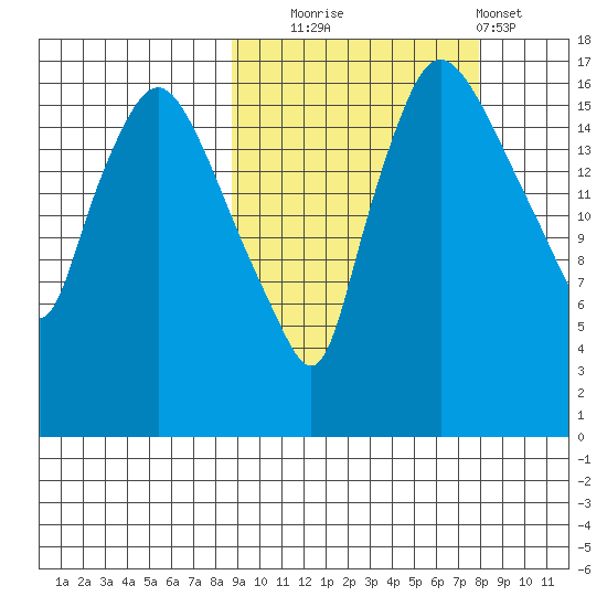 Snag Point tide chart for Friday, October 4, 2024