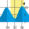 Snag Point tide chart for Friday, October 4, 2024