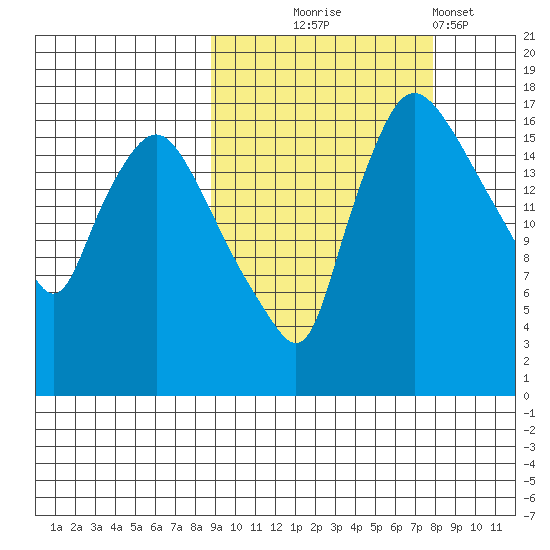 Snag Point tide chart for Saturday, October 5, 2024