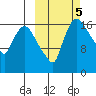 Snag Point tide chart for Saturday, October 5, 2024
