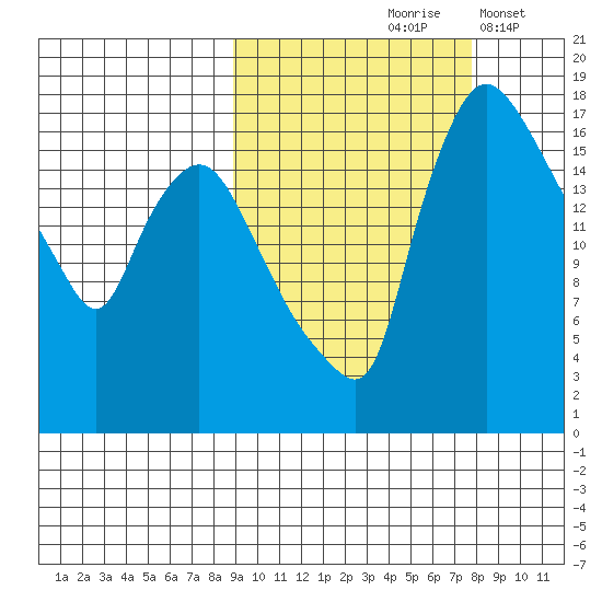 Snag Point tide chart for Monday, October 7, 2024