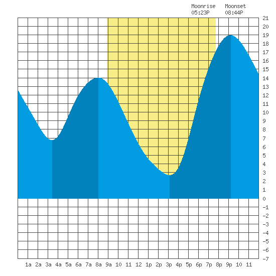 Snag Point tide chart for Tuesday, October 8, 2024