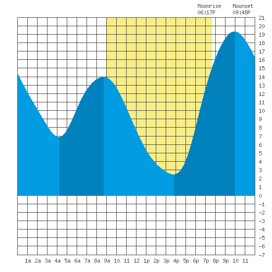 Snag Point tide chart for Wednesday, October 9, 2024
