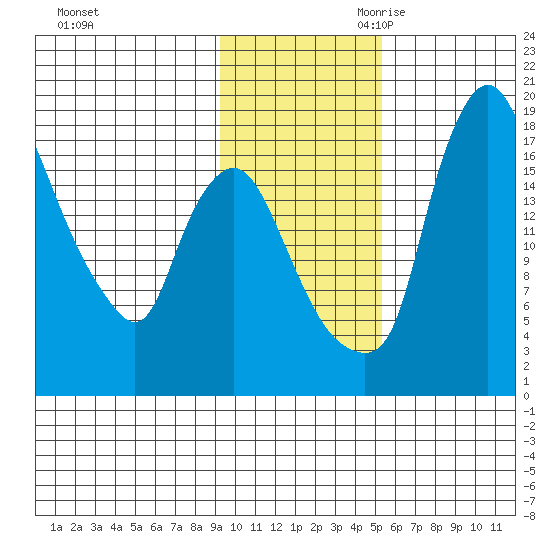 Snag Point tide chart for Sunday, November 10, 2024