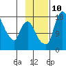 Snag Point tide chart for Sunday, November 10, 2024