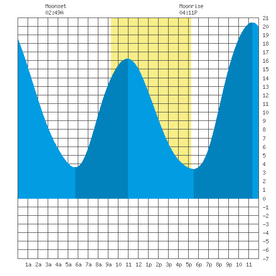 Snag Point tide chart for Monday, November 11, 2024