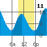 Snag Point tide chart for Monday, November 11, 2024