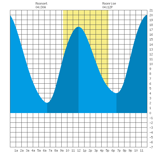 Snag Point tide chart for Tuesday, November 12, 2024