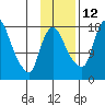 Snag Point tide chart for Tuesday, November 12, 2024