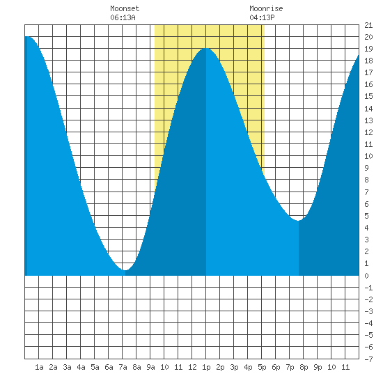 Snag Point tide chart for Wednesday, November 13, 2024